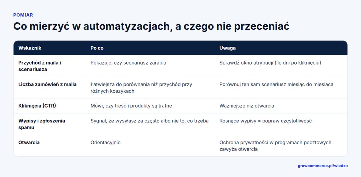 Tabela wskaźników automatyzacji marketingu: przychód, zamówienia, kliknięcia, wypisy, otwarcia