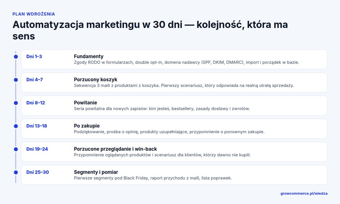 Plan wdrożenia automatyzacji marketingu w sklepie Shoper w 30 dni