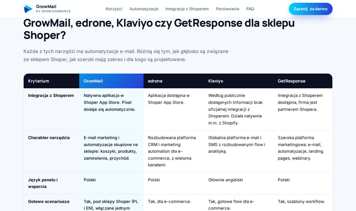 Porównanie narzędzi marketing automation dla sklepu Shoper: GrowMail, edrone, Klaviyo, GetResponse