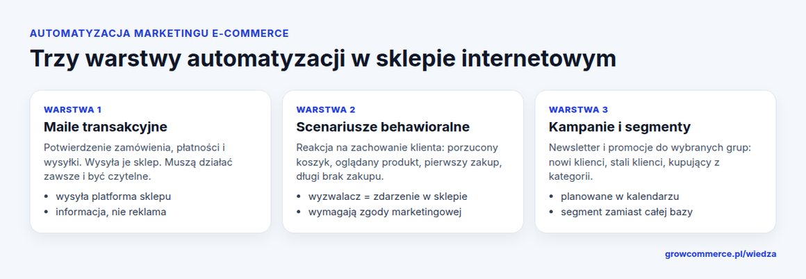 Trzy warstwy automatyzacji marketingu w sklepie: maile transakcyjne, scenariusze behawioralne, kampanie i segmenty