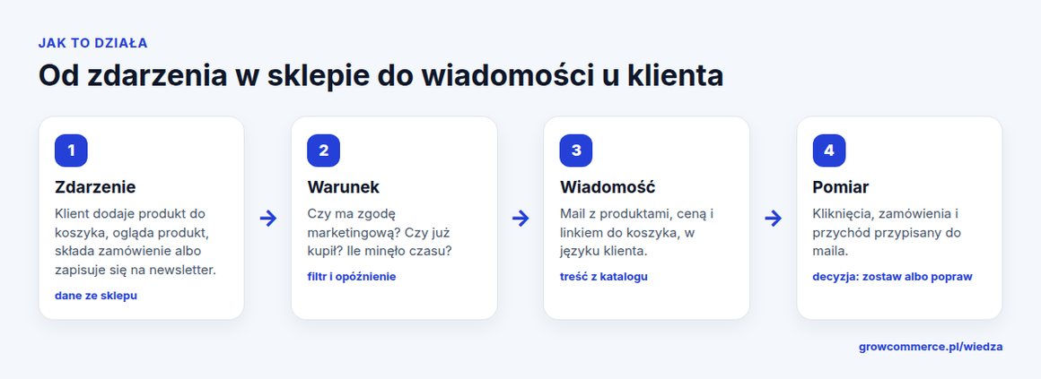 Schemat scenariusza marketing automation: zdarzenie w sklepie, warunek, wiadomość, pomiar