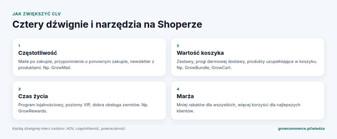 Cztery sposoby na zwiększenie CLV w sklepie Shoper: częstotliwość zakupów, wartość koszyka, czas życia klienta i marża, z przykładowymi aplikacjami GrowMail, GrowBundle, GrowCart i GrowRewards