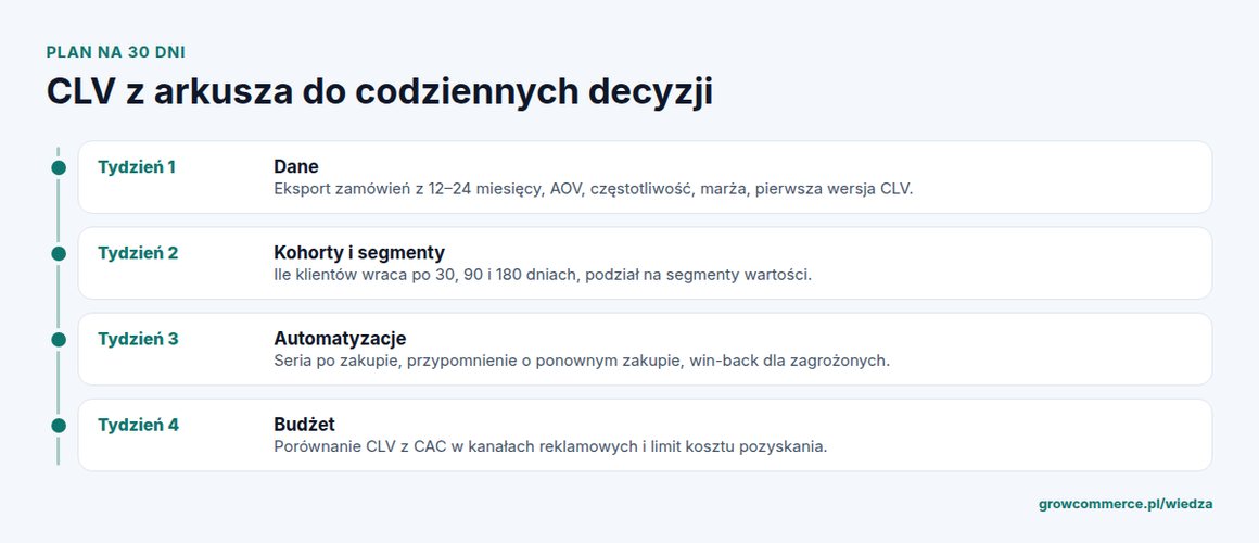 Plan wdrożenia CLV w sklepie Shoper w cztery tygodnie: dane, kohorty i segmenty, automatyzacje, budżet i porównanie z kosztem pozyskania klienta