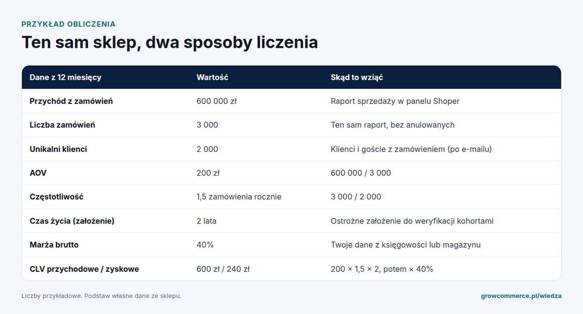 Tabela z przykładowym obliczeniem CLV: przychód 600 000 zł, 3000 zamówień, 2000 klientów, AOV 200 zł, częstotliwość 1,5, czas życia 2 lata, marża 40%, CLV 600 zł przychodu i 240 zł zysku