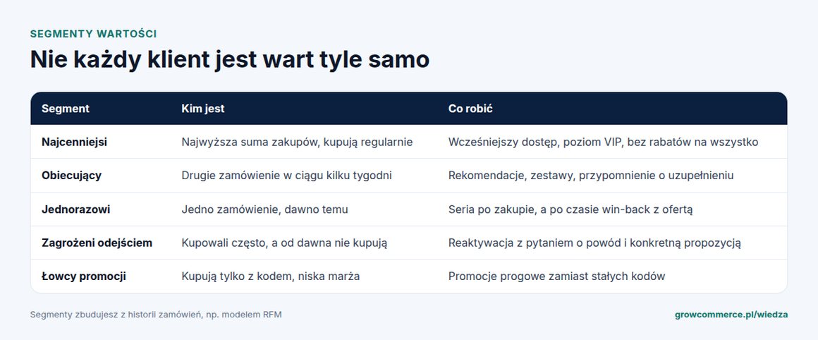 Tabela segmentów klientów według wartości: najcenniejsi, obiecujący, jednorazowi, zagrożeni odejściem i łowcy promocji, z opisem i rekomendowanym działaniem