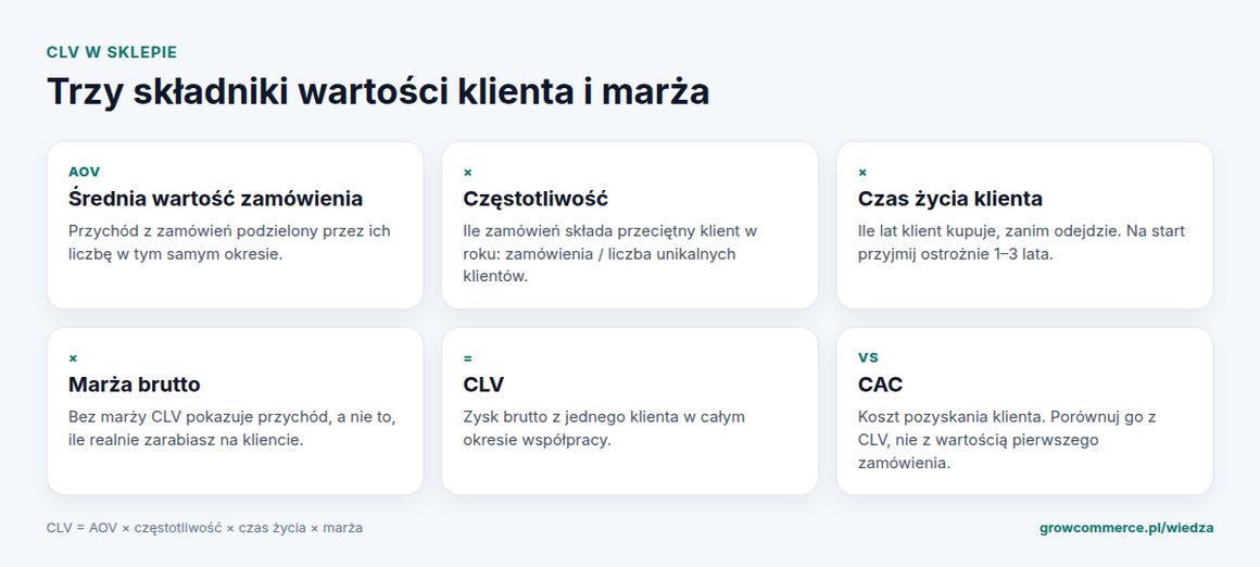 Schemat wzoru CLV dla sklepu internetowego: średnia wartość zamówienia razy częstotliwość zakupów razy czas życia klienta razy marża brutto, porównanie z kosztem pozyskania klienta CAC