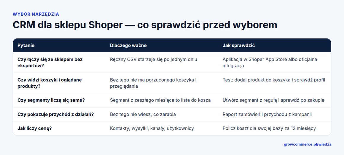 Tabela: co sprawdzić przy wyborze CRM dla sklepu Shoper: integracja, koszyki, segmenty, przychód, cena