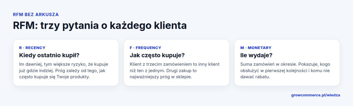 RFM w sklepie internetowym: recency, frequency, monetary wyjaśnione na kartach
