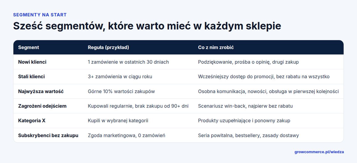 Tabela sześciu segmentów klientów sklepu internetowego z regułą i rekomendowaną akcją