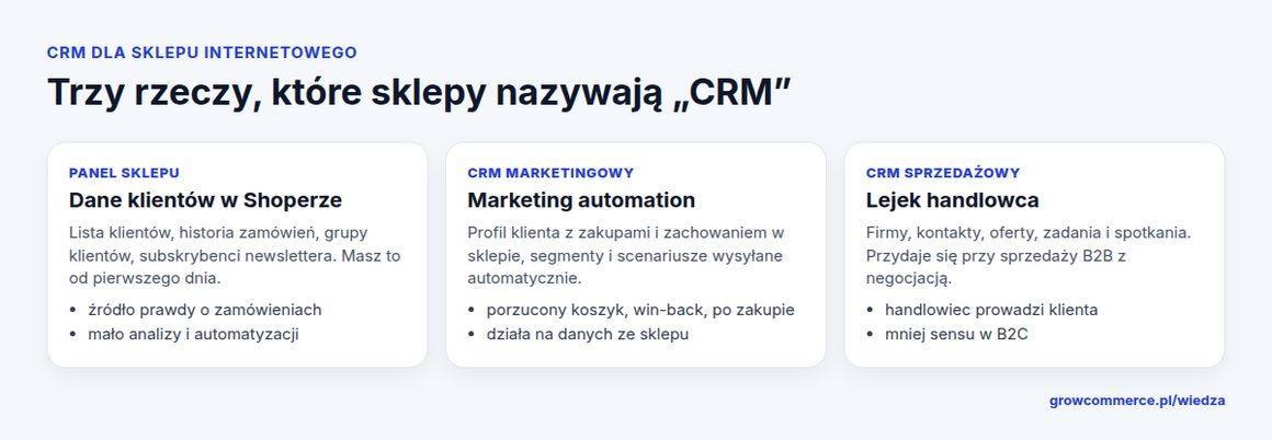 Trzy rodzaje CRM w sklepie internetowym: dane w panelu Shoper, CRM marketingowy, CRM sprzedażowy