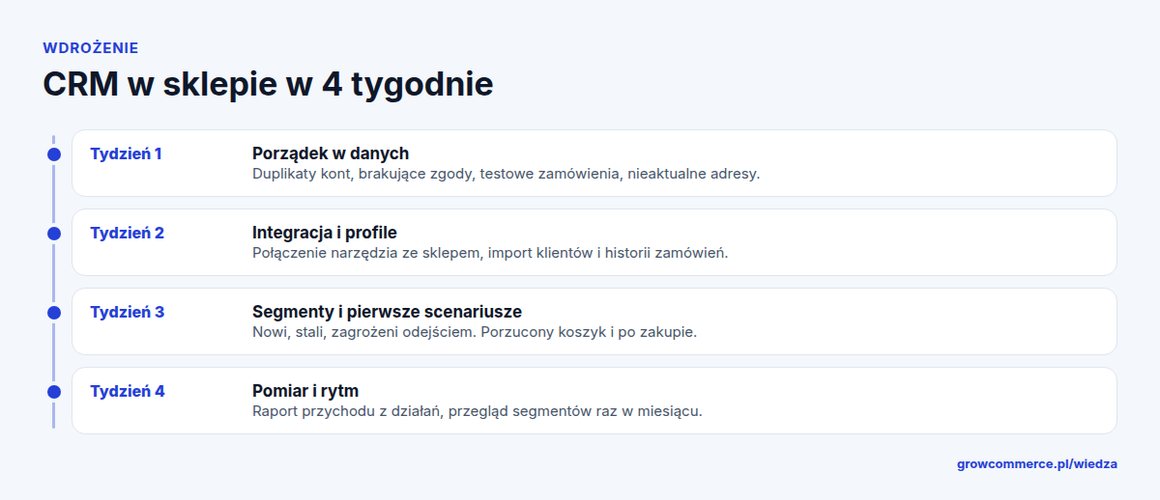 Plan wdrożenia CRM w sklepie internetowym w cztery tygodnie