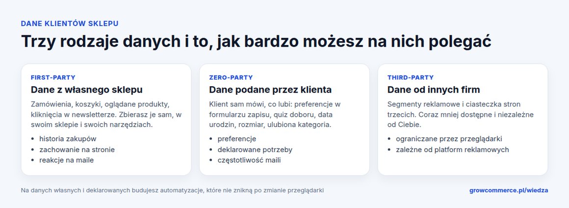 Porównanie trzech rodzajów danych klientów w sklepie internetowym: first-party z własnego sklepu, zero-party podane przez klienta i third-party od innych firm