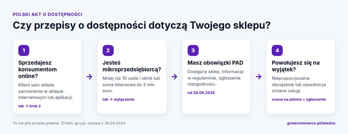 Schemat: czy Polski Akt o Dostępności dotyczy sklepu internetowego. Sprzedaż konsumentom online, wyłączenie mikroprzedsiębiorców, obowiązki od 28 czerwca 2025 i wyjątki