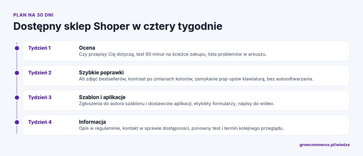 Plan dostosowania sklepu Shoper do wymagań dostępności w cztery tygodnie: ocena, szybkie poprawki, szablon i aplikacje, informacja w regulaminie