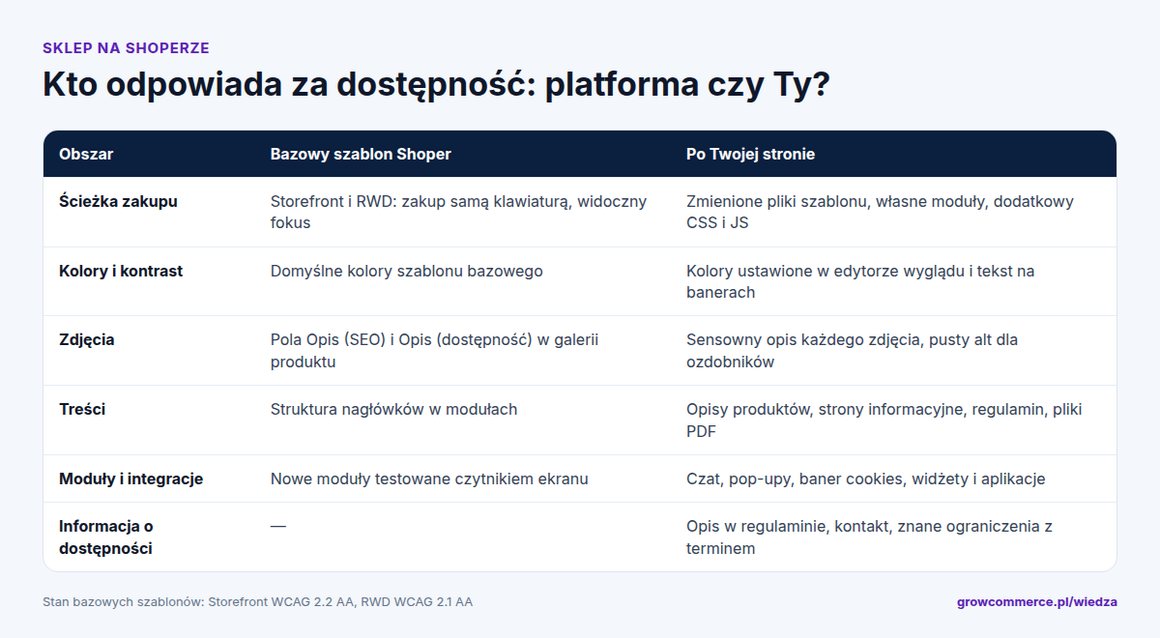 Tabela: za co w dostępności sklepu odpowiada bazowy szablon Shoper, a za co właściciel sklepu. Ścieżka zakupu, kolory, zdjęcia, treści, integracje i informacja o dostępności