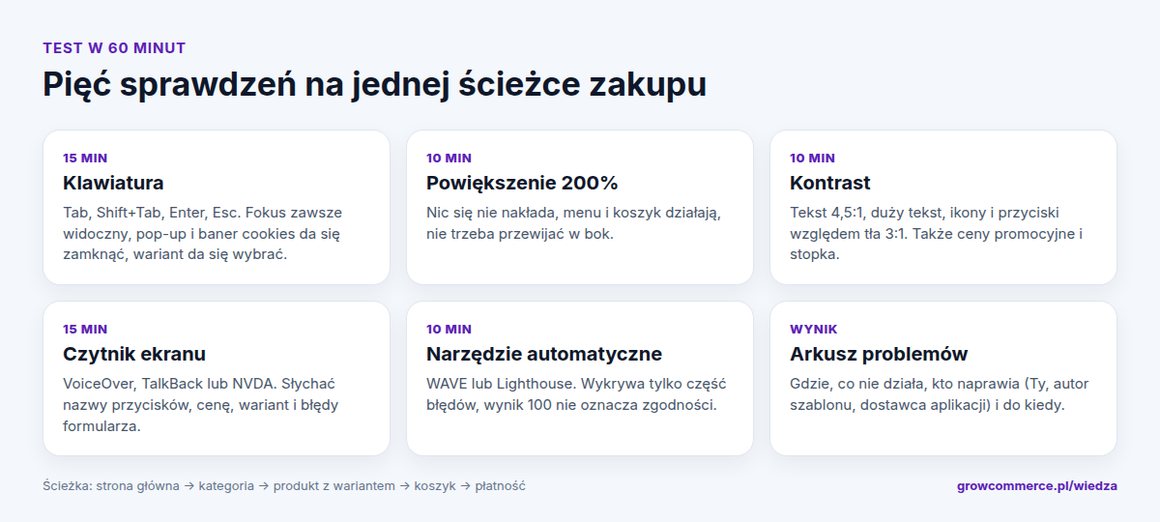Pięć sprawdzeń dostępności sklepu internetowego: klawiatura, powiększenie 200%, kontrast, czytnik ekranu i narzędzie automatyczne, z czasem na każde
