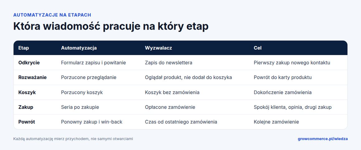 Tabela automatyzacji e-mail przypisanych do etapów lejka: powitanie, porzucone przeglądanie, porzucony koszyk, seria po zakupie, ponowny zakup i win-back, z wyzwalaczem i celem