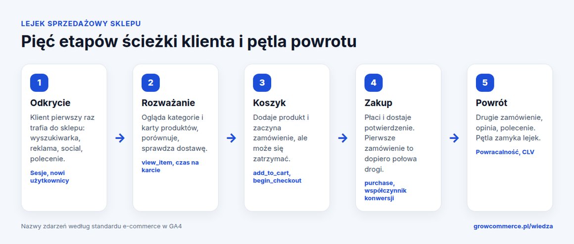 Schemat lejka sprzedażowego sklepu internetowego w pięciu etapach: odkrycie, rozważanie, koszyk, zakup i powrót klienta, z metrykami dla każdego etapu