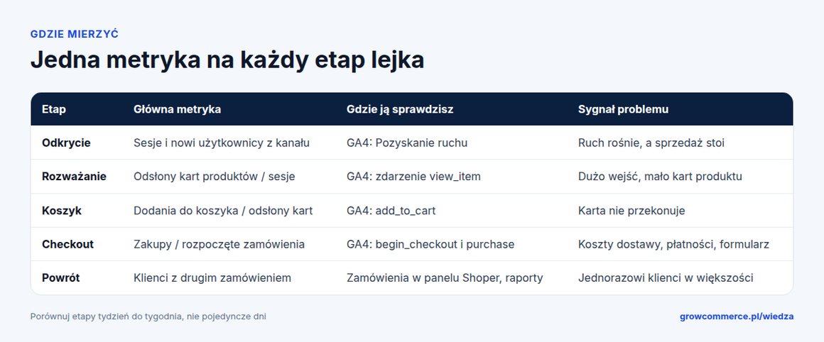 Tabela metryk lejka sprzedażowego: dla każdego etapu główna metryka, miejsce pomiaru w GA4 lub panelu Shoper i sygnał problemu