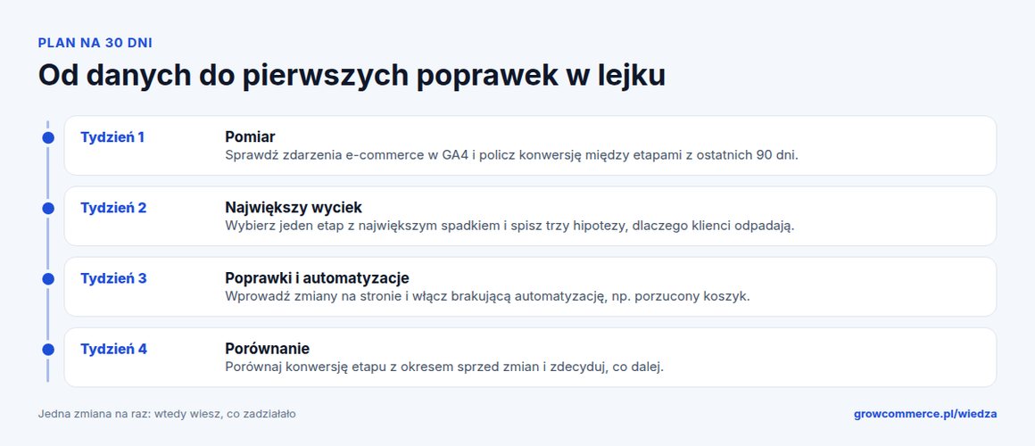 Plan pracy z lejkiem sprzedażowym w cztery tygodnie: pomiar, wybór największego wycieku, poprawki i automatyzacje, porównanie wyników