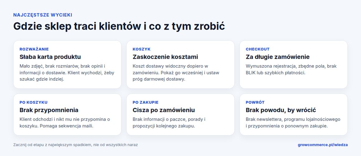 Sześć najczęstszych wycieków w lejku sprzedażowym sklepu: słaba karta produktu, zaskoczenie kosztami dostawy, długie zamówienie, brak przypomnienia o koszyku, cisza po zakupie i brak powodu do powrotu