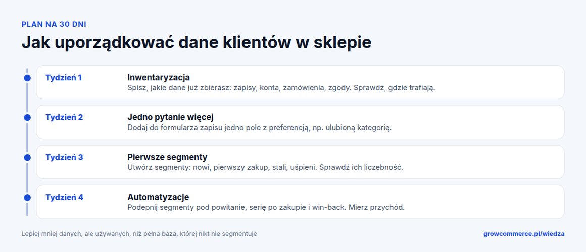 Plan uporządkowania danych klientów w sklepie w cztery tygodnie: inwentaryzacja danych, nowe pole preferencji w formularzu, pierwsze segmenty i podpięcie automatyzacji