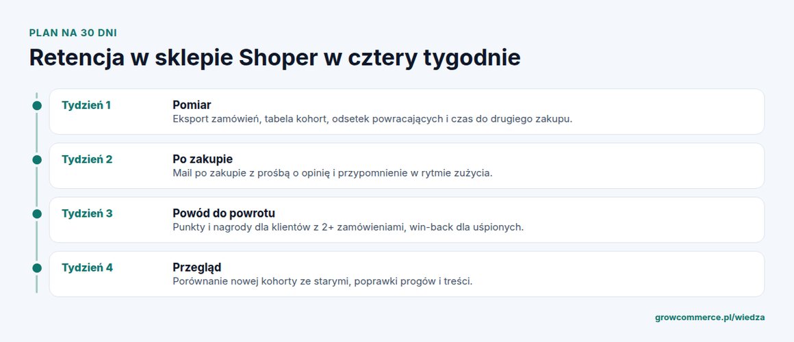 Plan wdrożenia retencji klientów w sklepie Shoper na cztery tygodnie: pomiar, po zakupie, powód do powrotu, przegląd