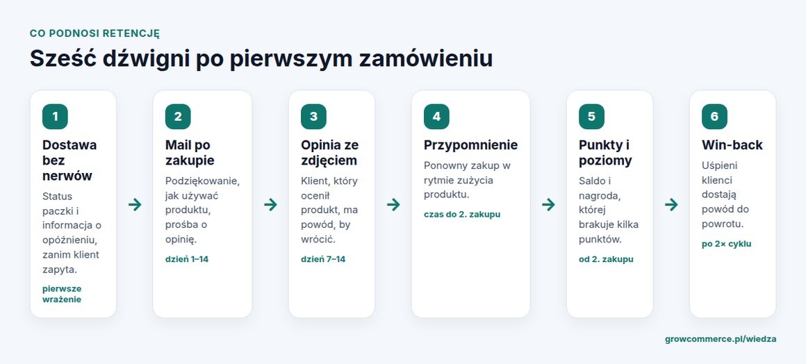Sześć dźwigni retencji klientów po pierwszym zamówieniu: dostawa, mail po zakupie, opinia, przypomnienie, punkty, win-back