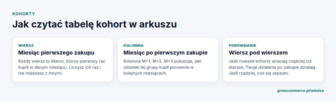 Jak czytać tabelę kohort retencji klientów: wiersz to miesiąc pierwszego zakupu, kolumna to miesiąc po zakupie