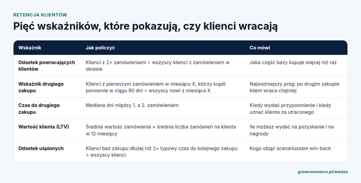 Tabela pięciu wskaźników retencji klientów w sklepie internetowym: powracający klienci, drugi zakup, czas do drugiego zakupu, LTV i uśpieni