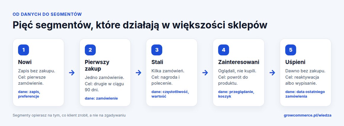 Pięć segmentów klientów sklepu internetowego zbudowanych z danych first-party i zero-party: nowi subskrybenci, klienci po pierwszym zakupie, stali klienci, zainteresowani bez zakupu i uśpieni