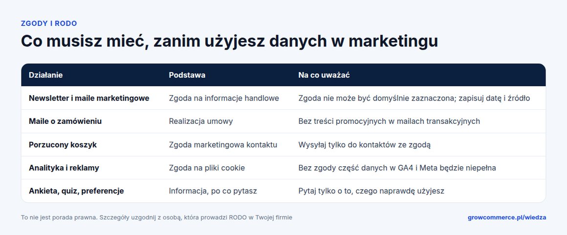 Tabela podstaw przetwarzania danych w marketingu sklepu: newsletter, maile o zamówieniu, porzucony koszyk, analityka i reklamy, ankiety, z informacją, na co uważać