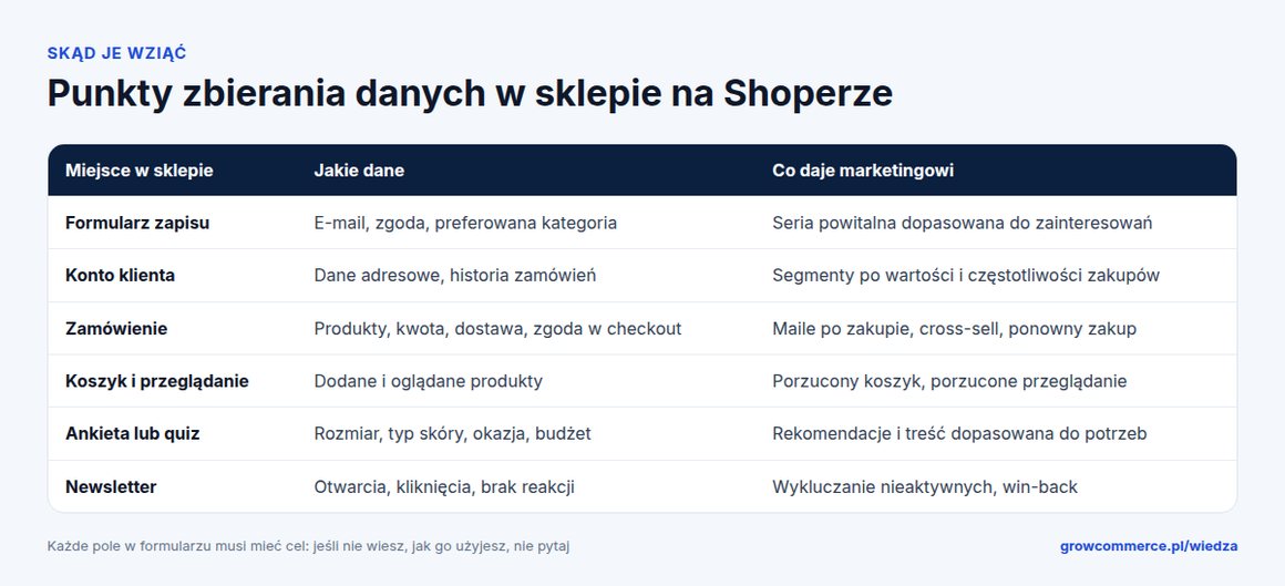 Tabela punktów zbierania danych w sklepie Shoper: formularz zapisu, konto klienta, zamówienie, koszyk i przeglądanie, ankieta lub quiz, newsletter, z opisem danych i zastosowania w marketingu